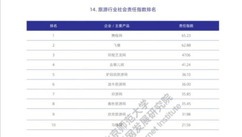 互聯網旅游企業履責表現如何 北師大這份報告排出名次