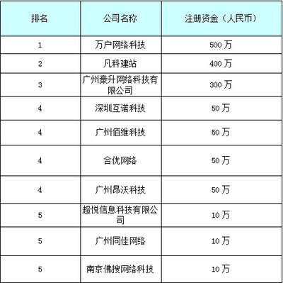 2015年中國(guó)十大網(wǎng)站排名表