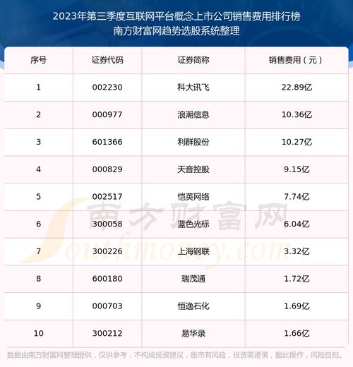 互聯(lián)網(wǎng)平臺(tái)概念上市公司銷售費(fèi)用排行榜來(lái)啦 2023年第三季度