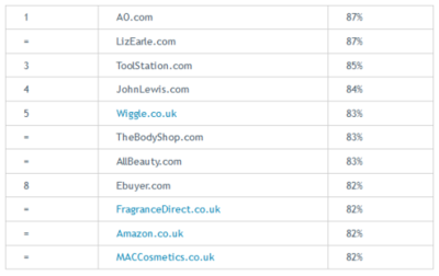 英國那些網(wǎng)購體驗最好和最差的電商網(wǎng)站