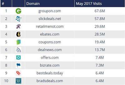 揭秘美國(guó)優(yōu)惠信息網(wǎng)站排名 誰(shuí)是真正的流量王者？
